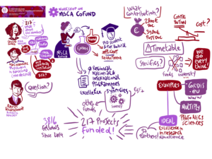Marie Skłodowska-Curie Actions (MSCA) cofund - An Graphic Recording of Vincent Rif, drawnalist - 25th March 2021